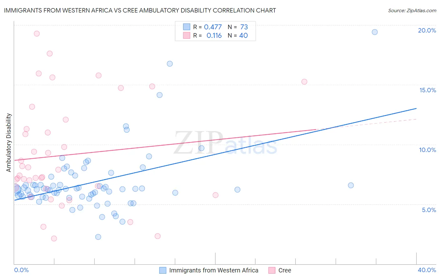 Immigrants from Western Africa vs Cree Ambulatory Disability