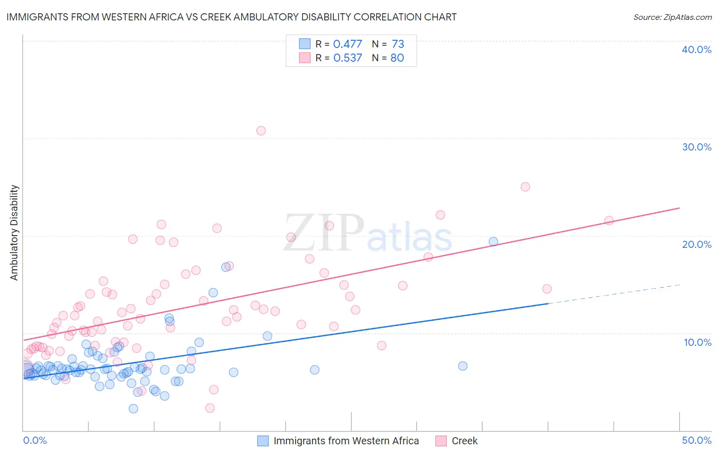 Immigrants from Western Africa vs Creek Ambulatory Disability