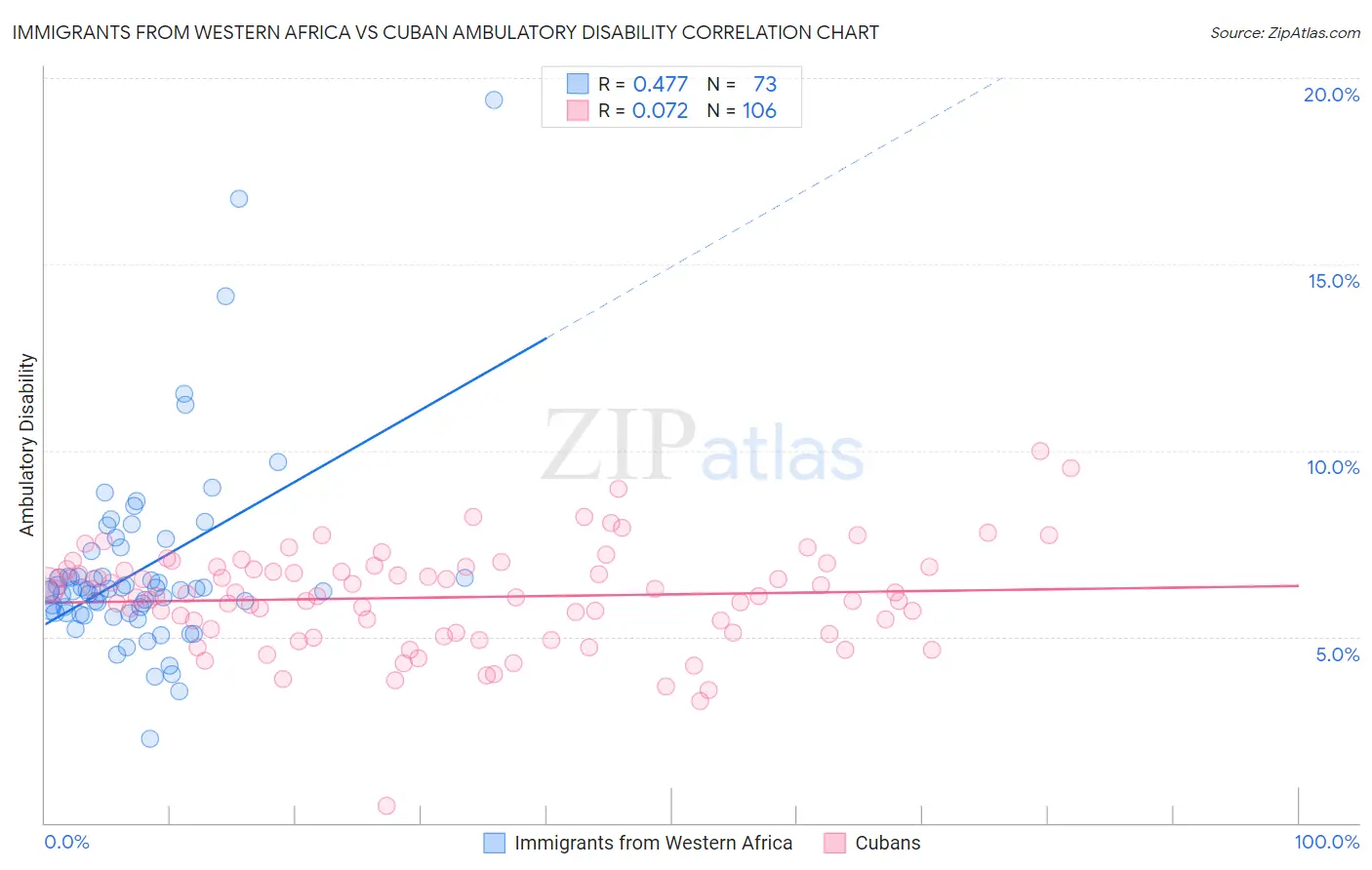 Immigrants from Western Africa vs Cuban Ambulatory Disability