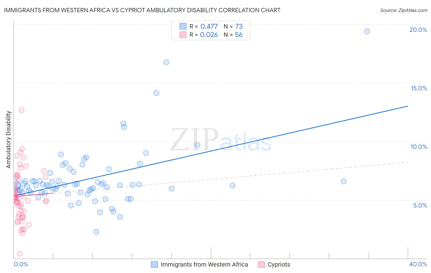 Immigrants from Western Africa vs Cypriot Ambulatory Disability