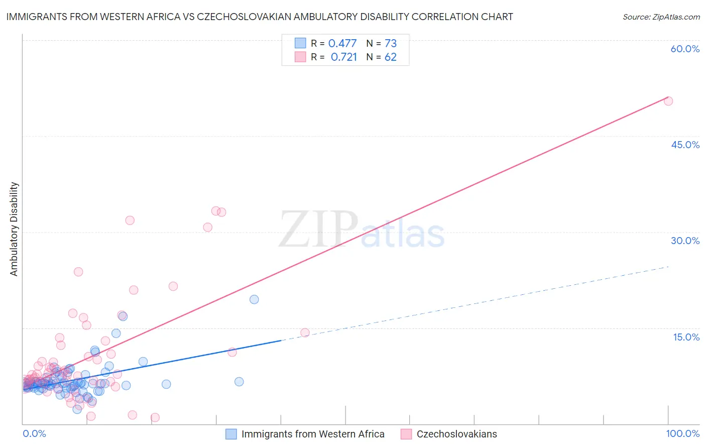 Immigrants from Western Africa vs Czechoslovakian Ambulatory Disability