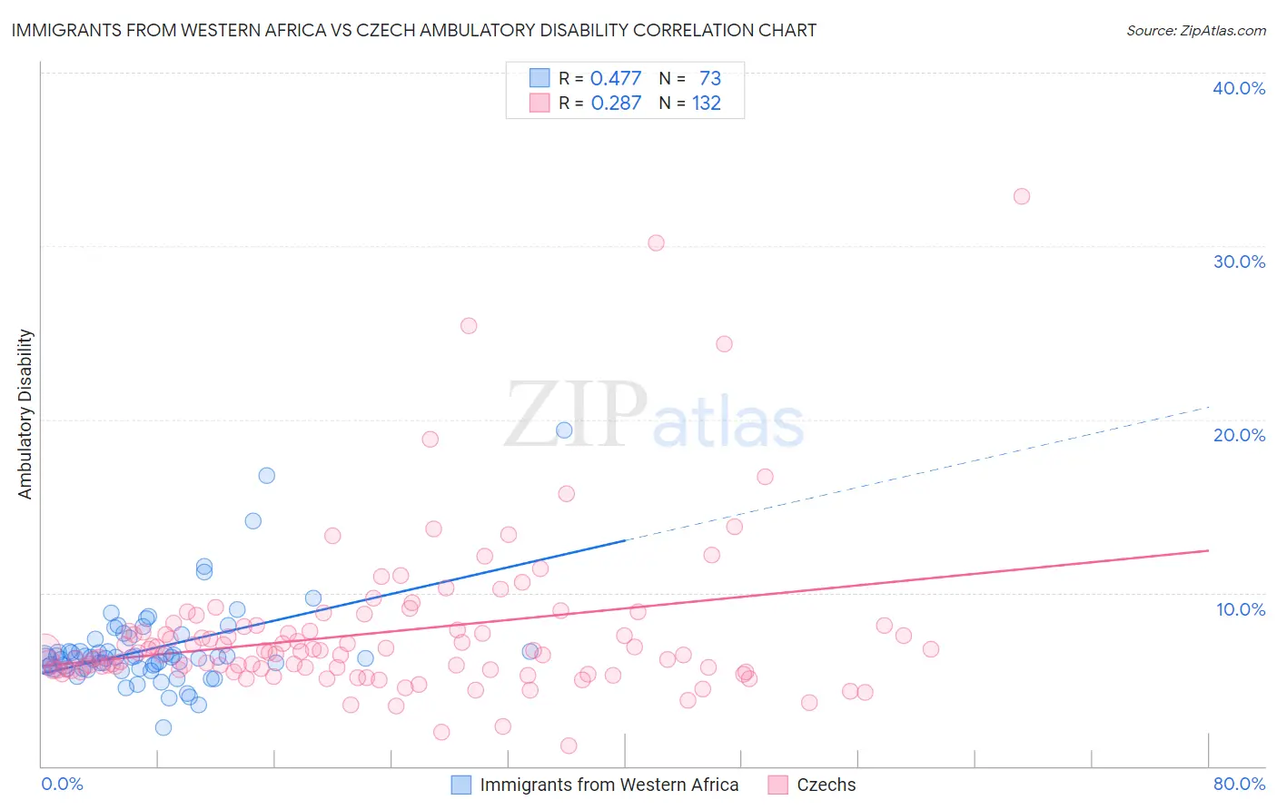 Immigrants from Western Africa vs Czech Ambulatory Disability