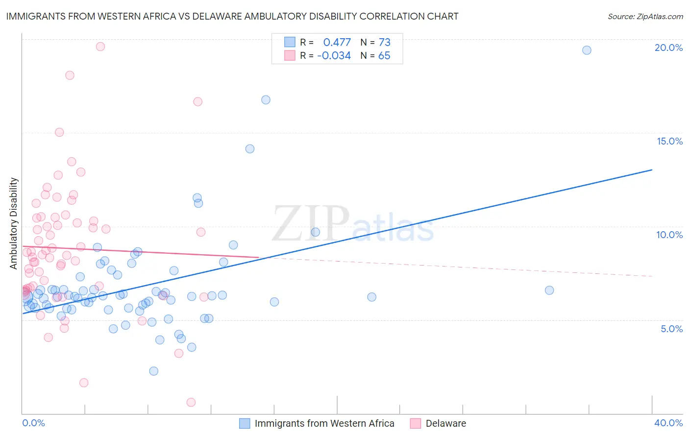 Immigrants from Western Africa vs Delaware Ambulatory Disability