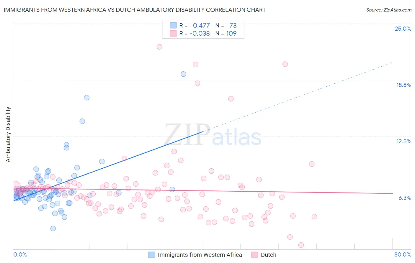 Immigrants from Western Africa vs Dutch Ambulatory Disability