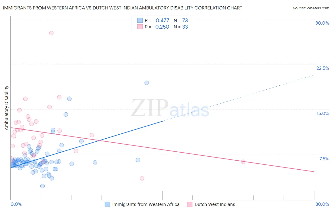 Immigrants from Western Africa vs Dutch West Indian Ambulatory Disability