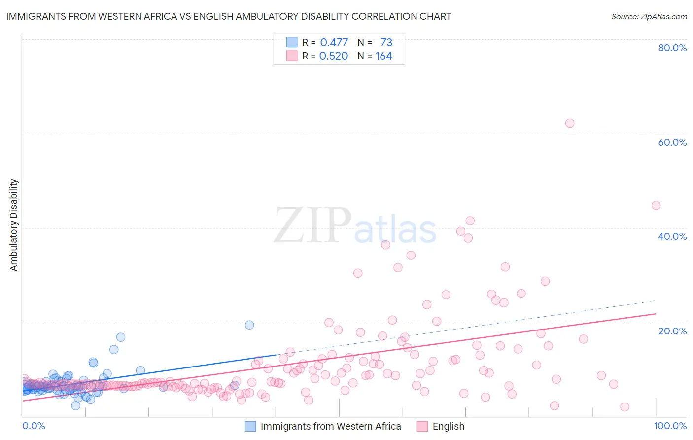 Immigrants from Western Africa vs English Ambulatory Disability