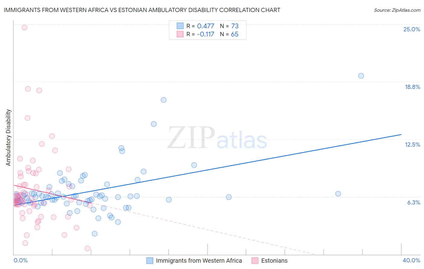 Immigrants from Western Africa vs Estonian Ambulatory Disability