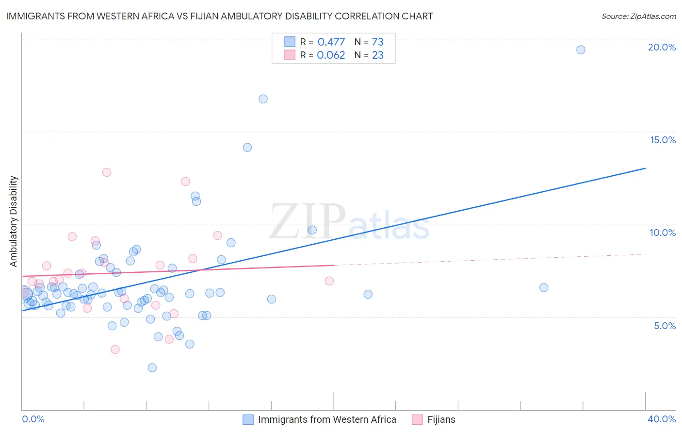 Immigrants from Western Africa vs Fijian Ambulatory Disability