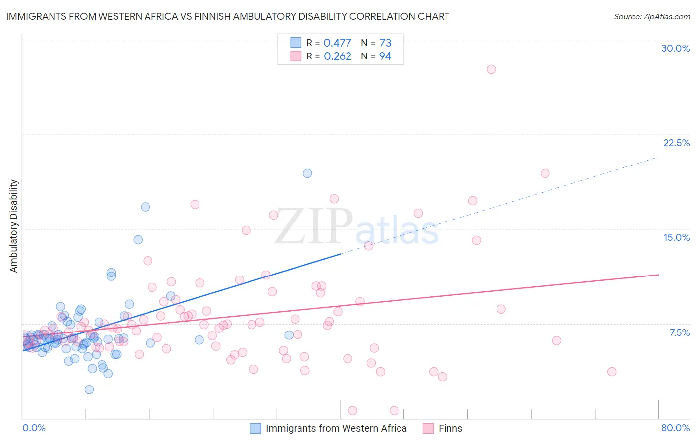 Immigrants from Western Africa vs Finnish Ambulatory Disability