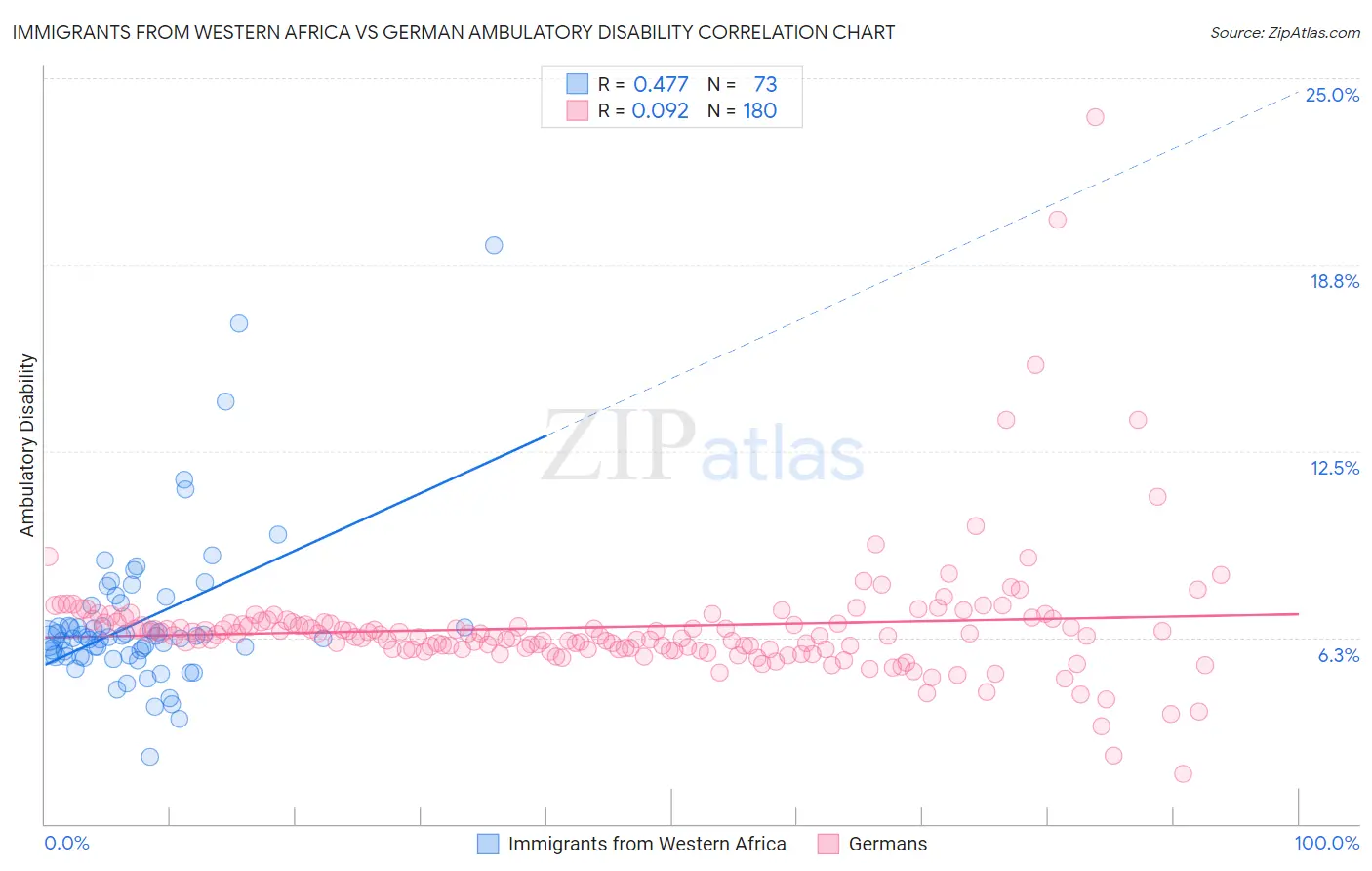 Immigrants from Western Africa vs German Ambulatory Disability