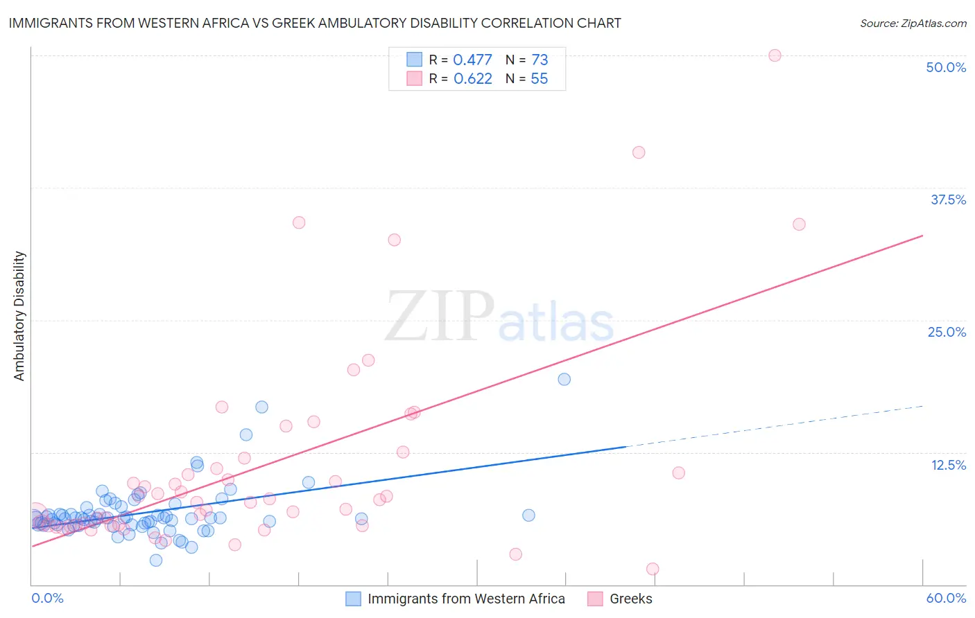 Immigrants from Western Africa vs Greek Ambulatory Disability