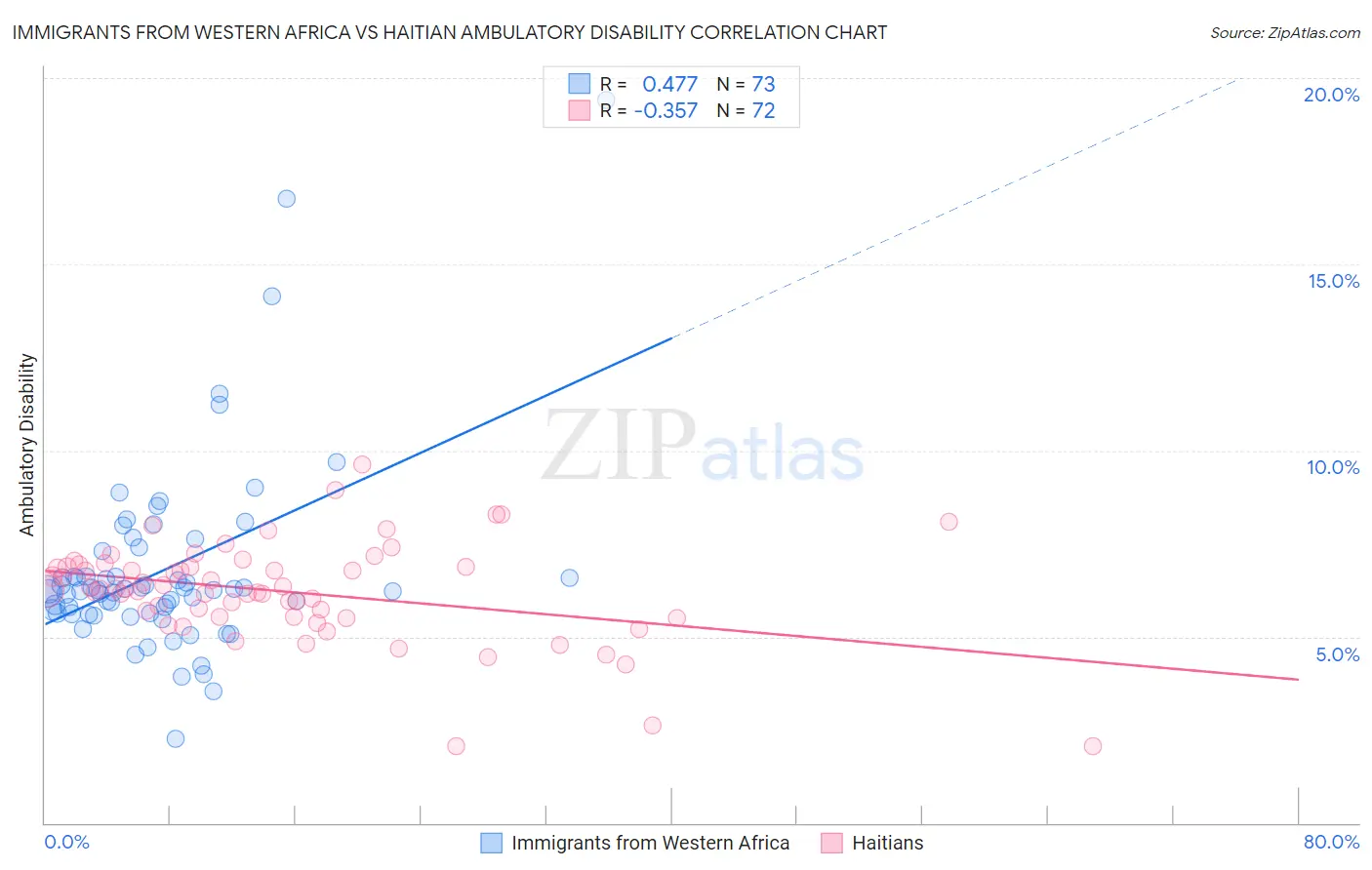 Immigrants from Western Africa vs Haitian Ambulatory Disability