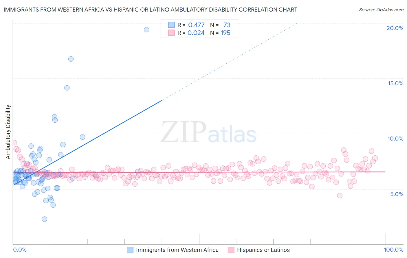 Immigrants from Western Africa vs Hispanic or Latino Ambulatory Disability