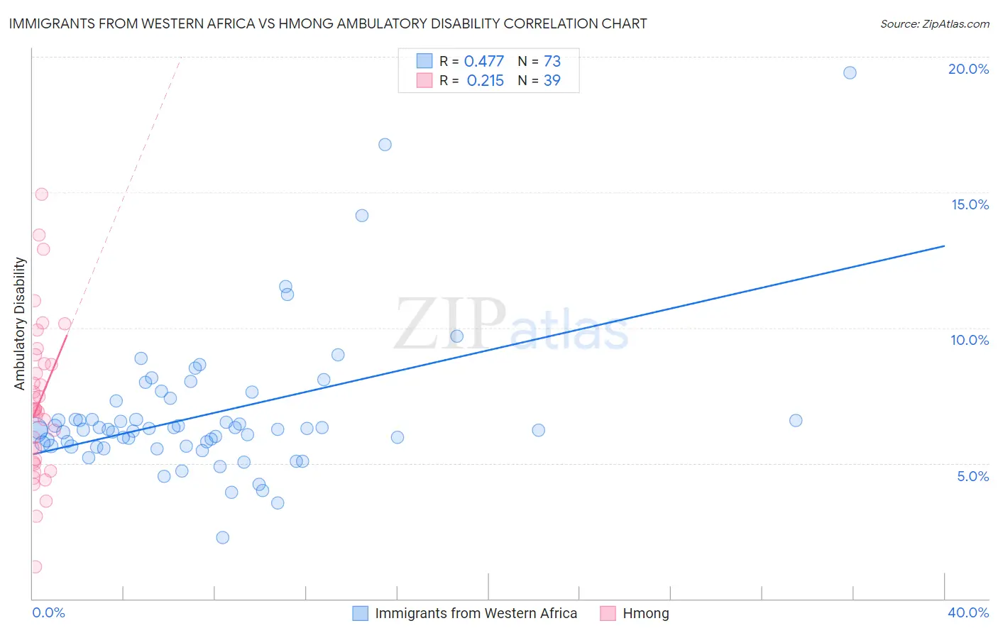 Immigrants from Western Africa vs Hmong Ambulatory Disability