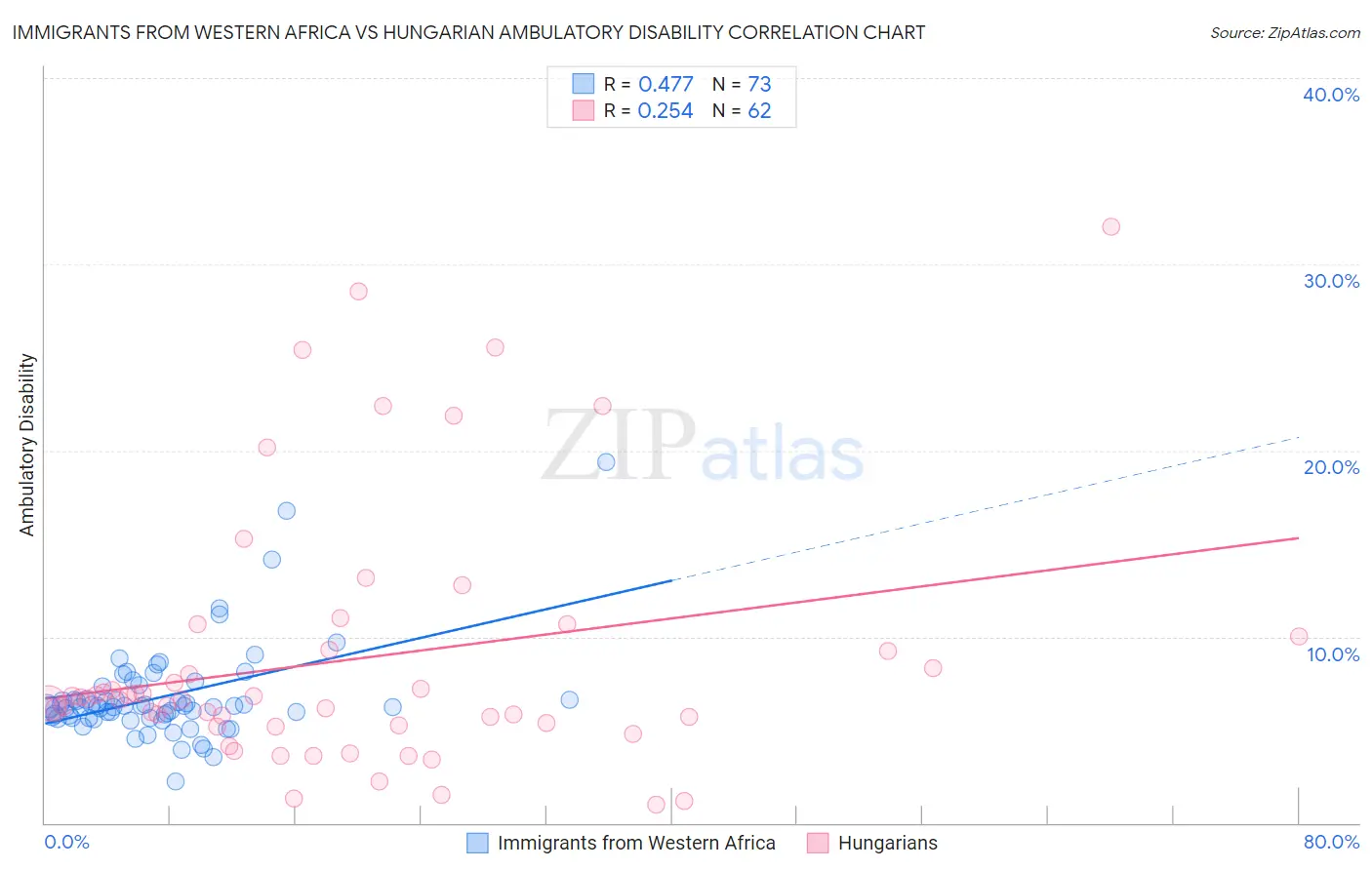 Immigrants from Western Africa vs Hungarian Ambulatory Disability