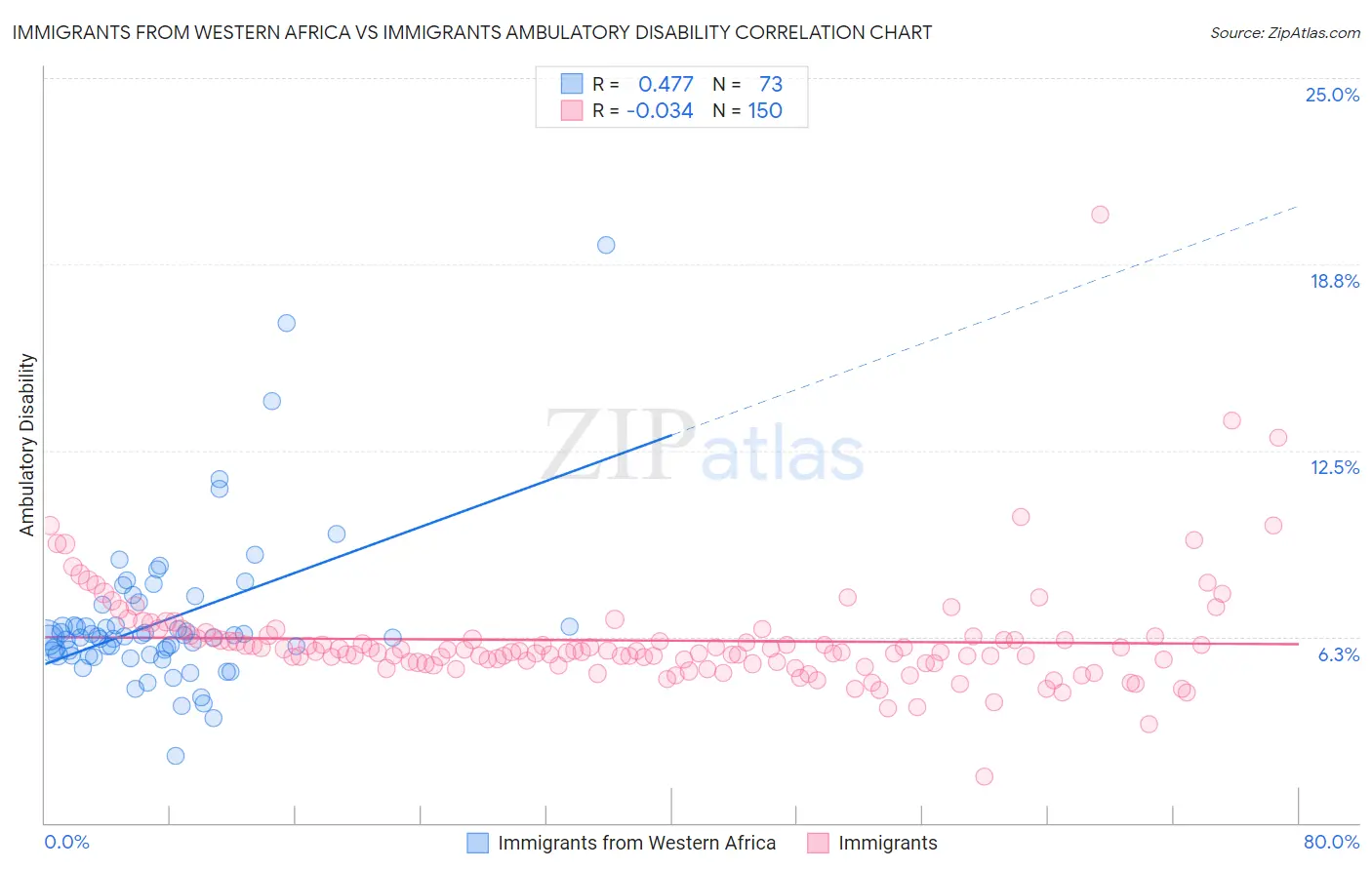 Immigrants from Western Africa vs Immigrants Ambulatory Disability