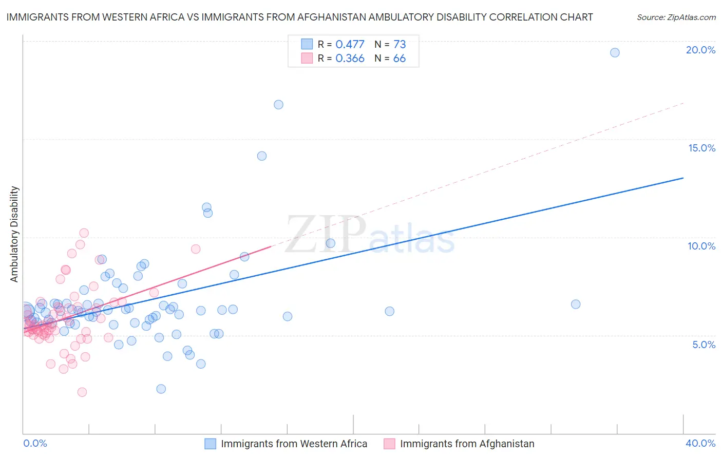 Immigrants from Western Africa vs Immigrants from Afghanistan Ambulatory Disability