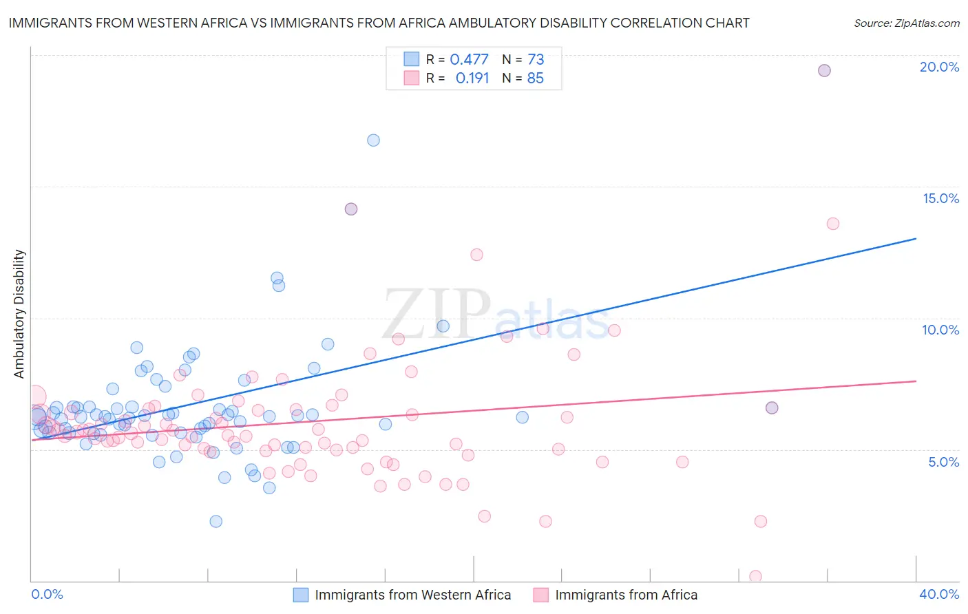 Immigrants from Western Africa vs Immigrants from Africa Ambulatory Disability