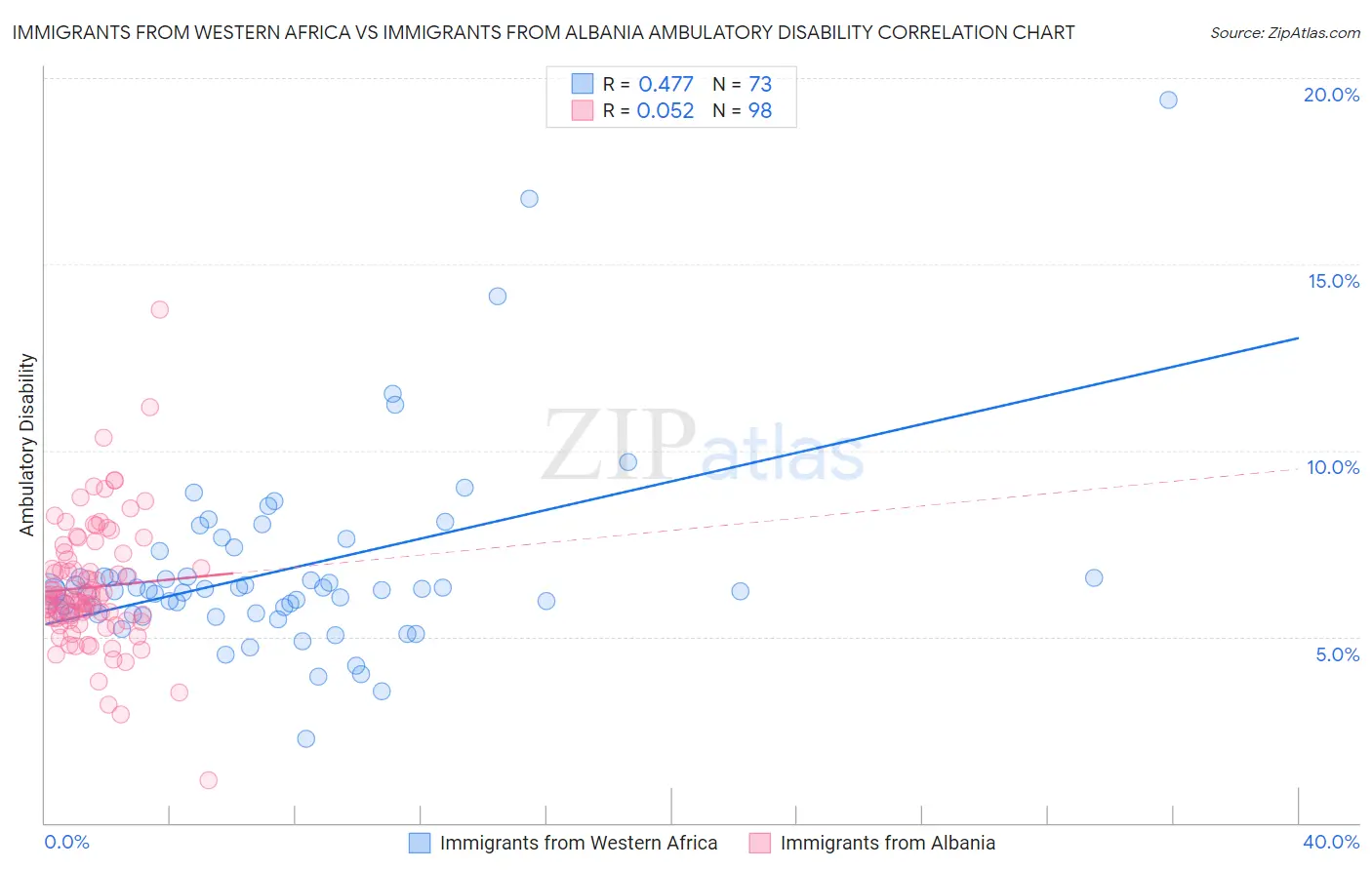 Immigrants from Western Africa vs Immigrants from Albania Ambulatory Disability