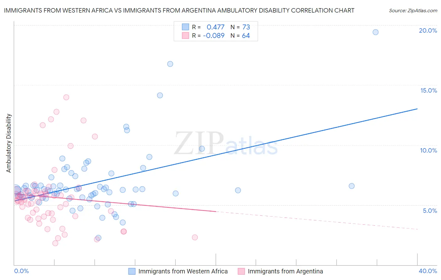 Immigrants from Western Africa vs Immigrants from Argentina Ambulatory Disability