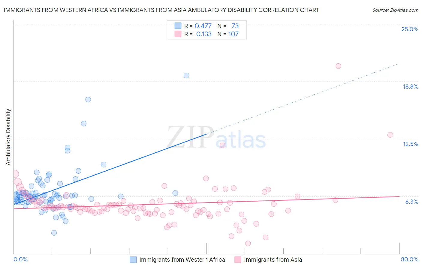 Immigrants from Western Africa vs Immigrants from Asia Ambulatory Disability