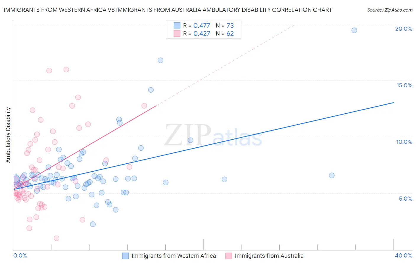 Immigrants from Western Africa vs Immigrants from Australia Ambulatory Disability
