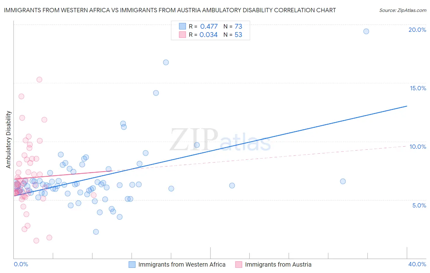 Immigrants from Western Africa vs Immigrants from Austria Ambulatory Disability