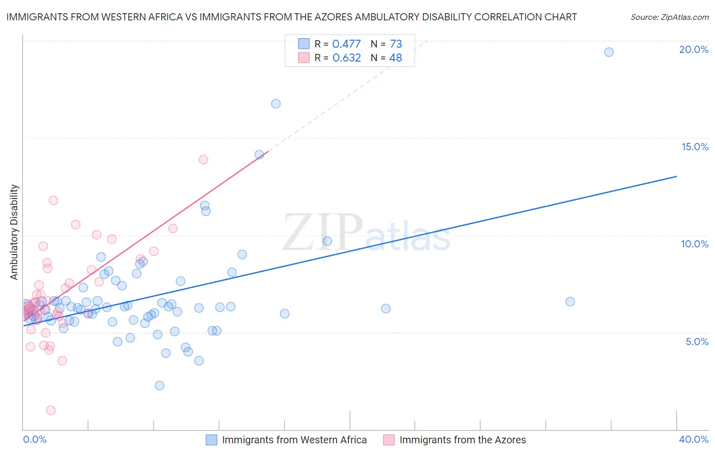 Immigrants from Western Africa vs Immigrants from the Azores Ambulatory Disability