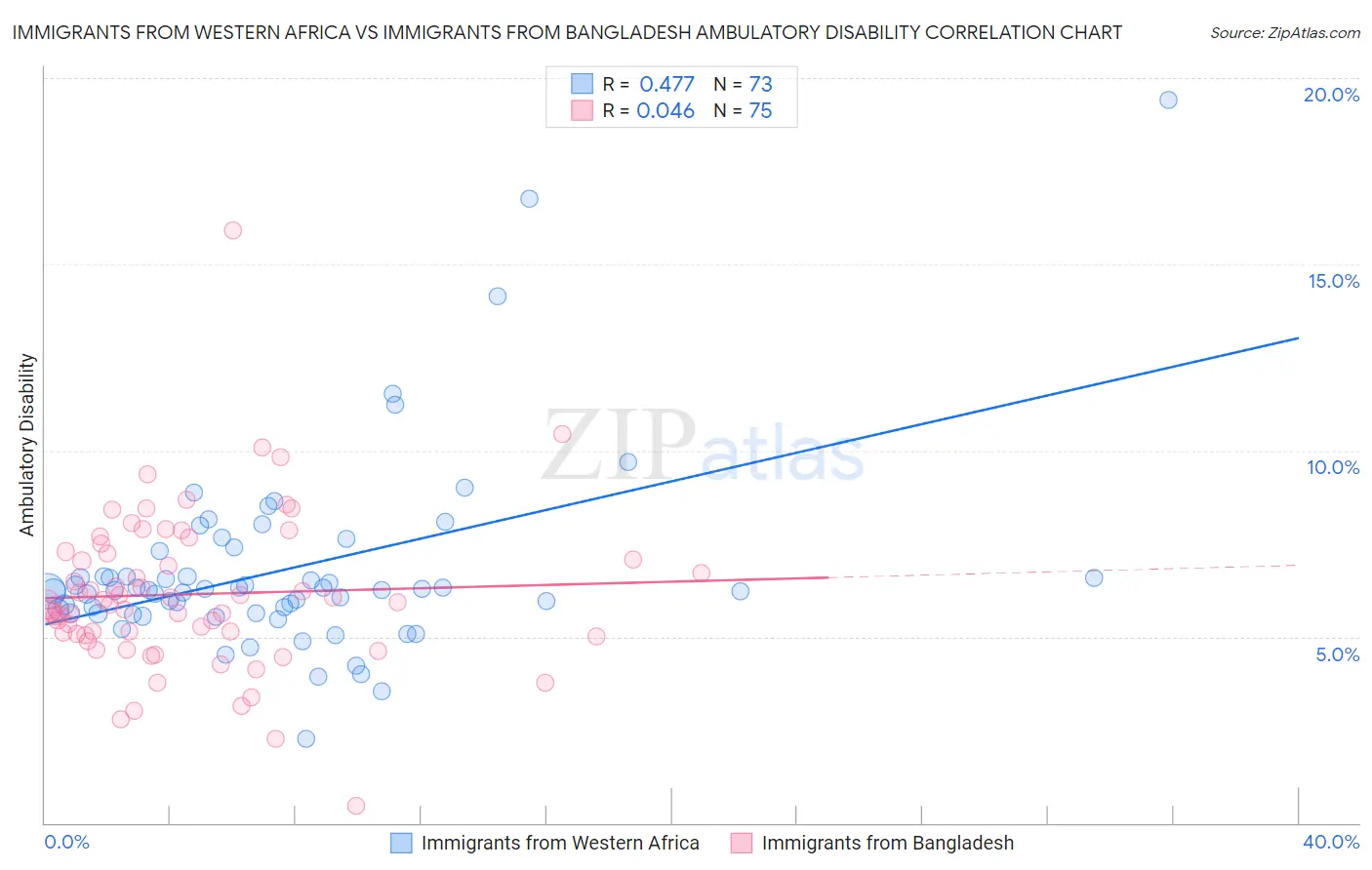 Immigrants from Western Africa vs Immigrants from Bangladesh Ambulatory Disability