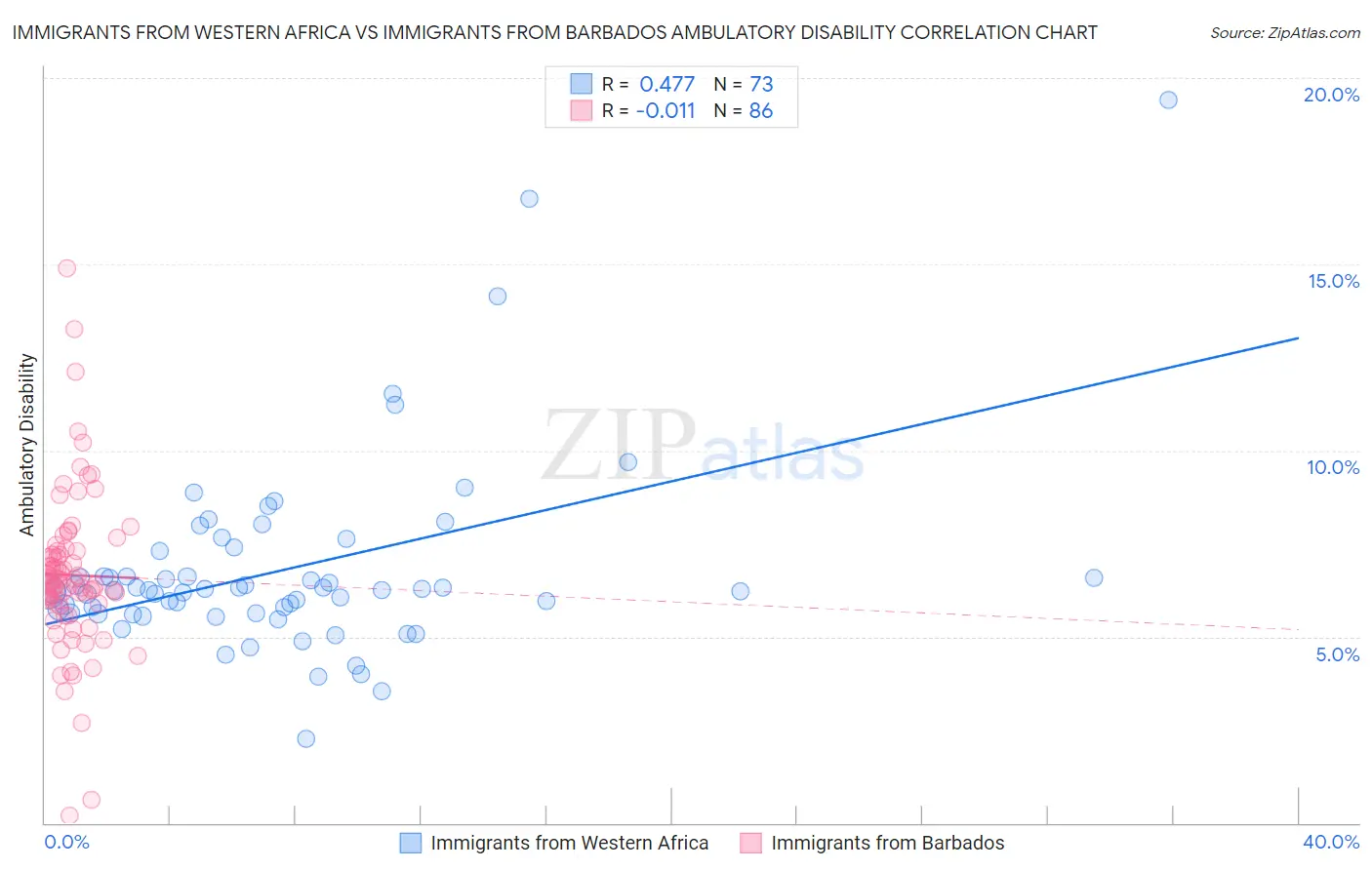 Immigrants from Western Africa vs Immigrants from Barbados Ambulatory Disability
