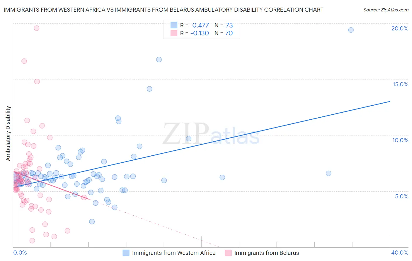Immigrants from Western Africa vs Immigrants from Belarus Ambulatory Disability