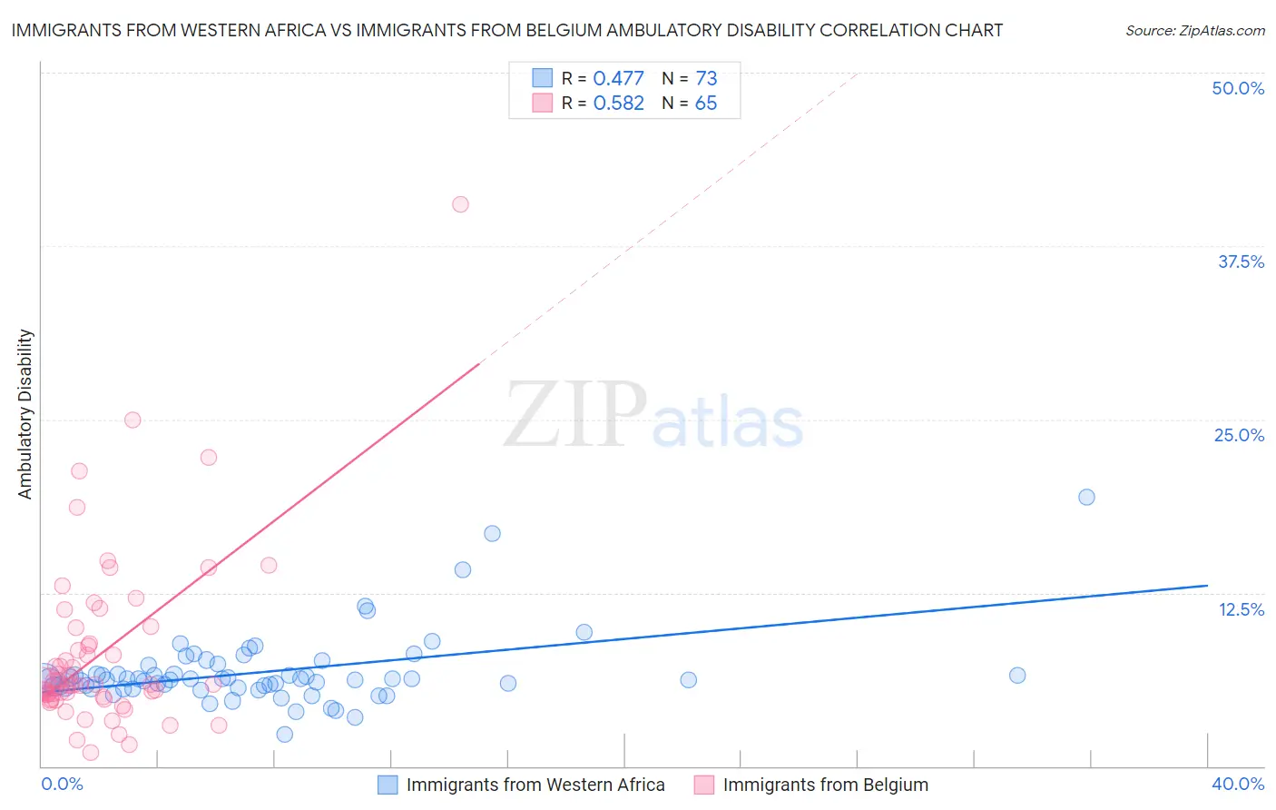 Immigrants from Western Africa vs Immigrants from Belgium Ambulatory Disability