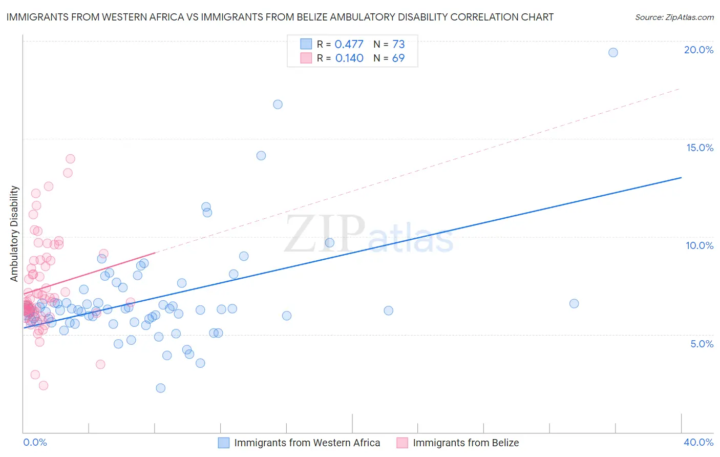 Immigrants from Western Africa vs Immigrants from Belize Ambulatory Disability