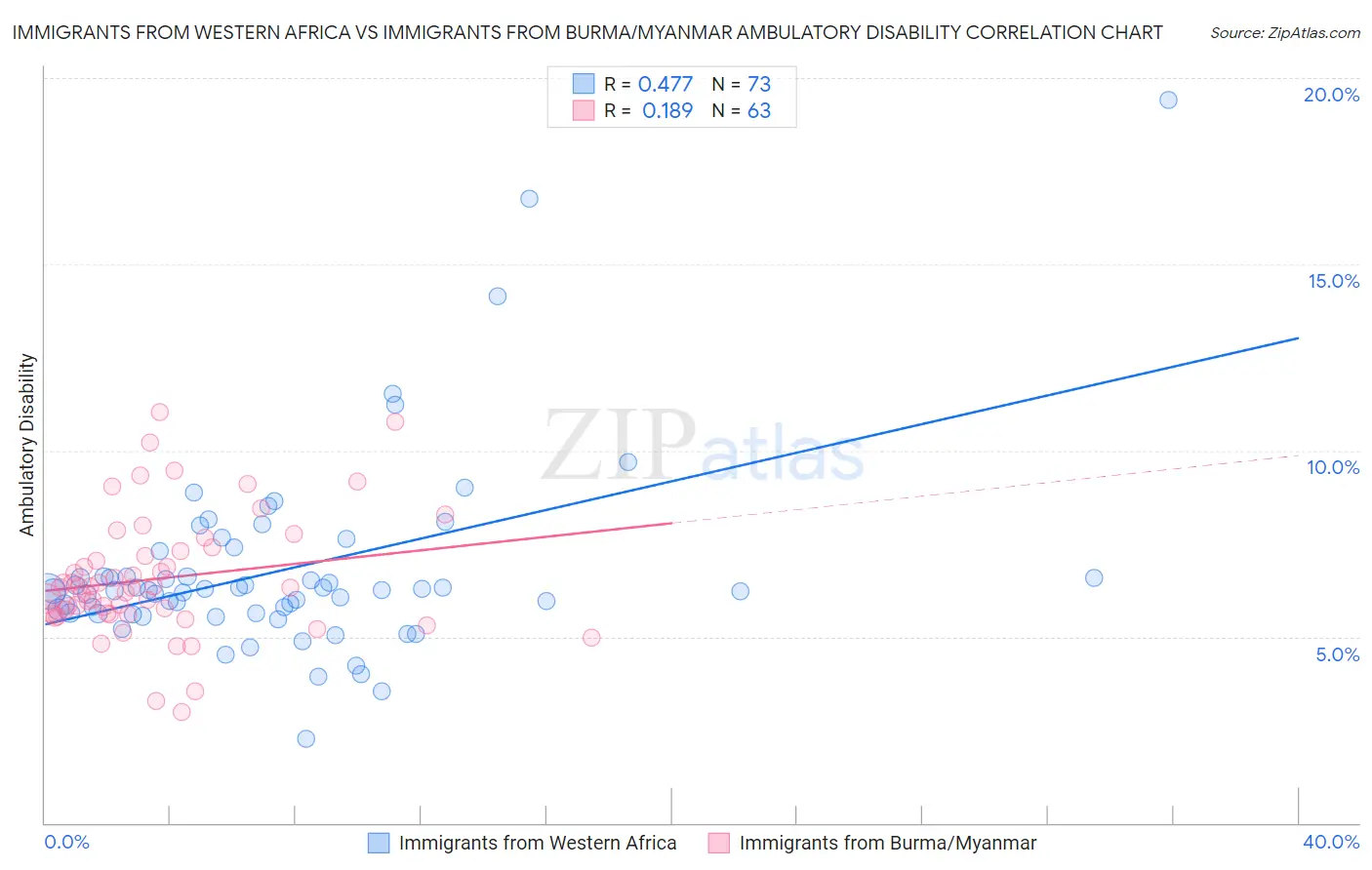 Immigrants from Western Africa vs Immigrants from Burma/Myanmar Ambulatory Disability
