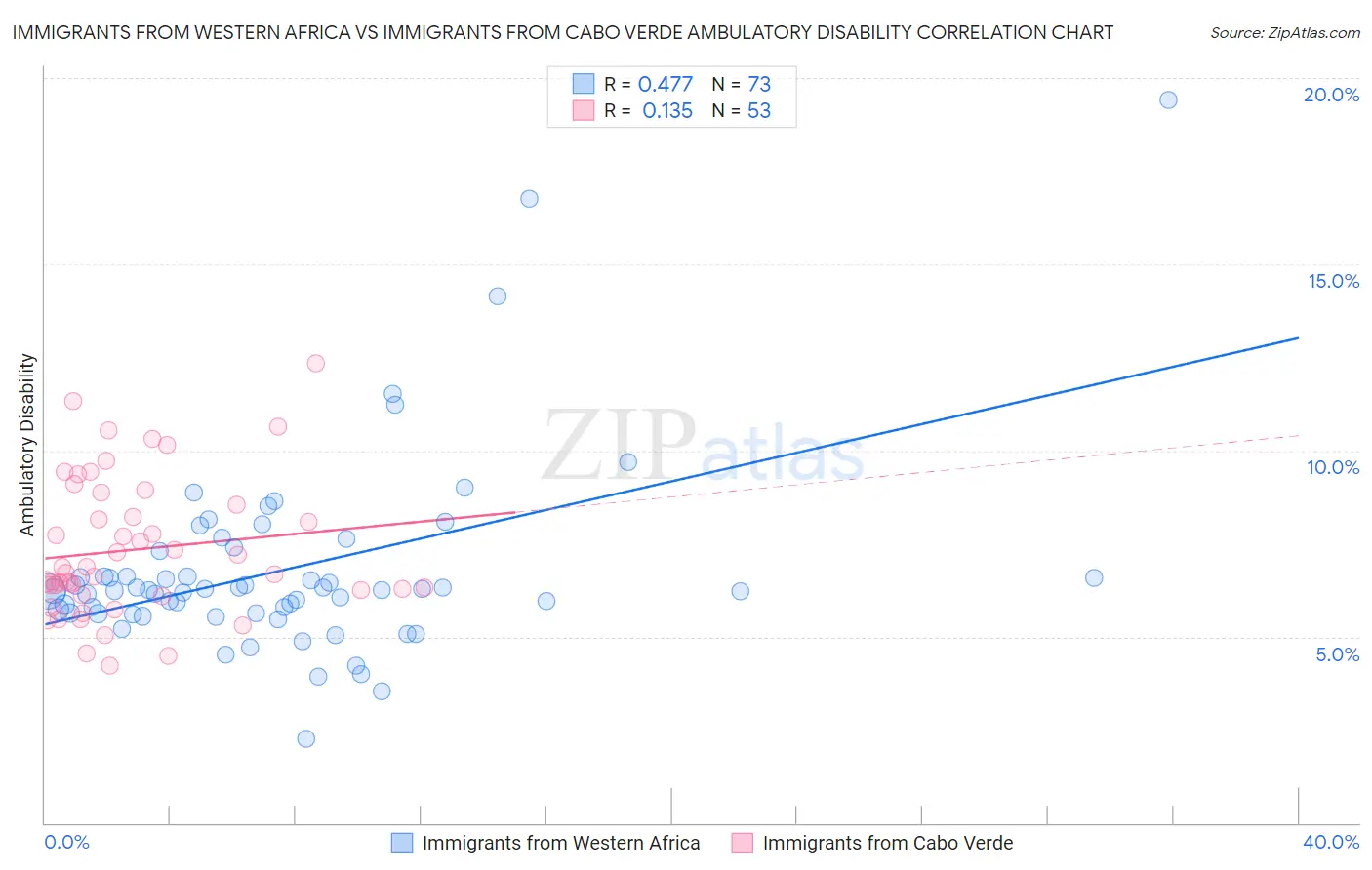 Immigrants from Western Africa vs Immigrants from Cabo Verde Ambulatory Disability