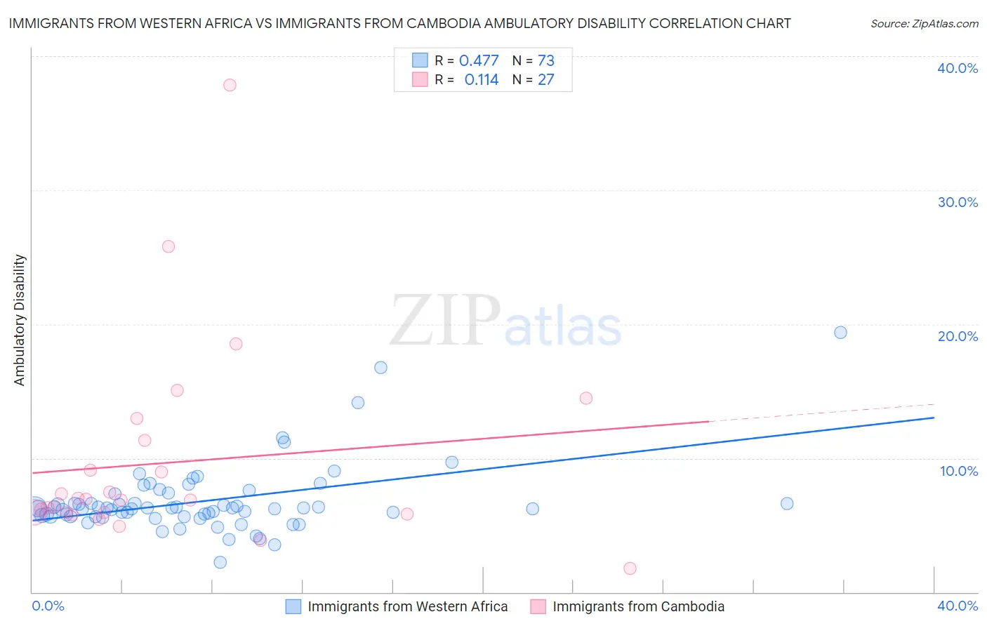 Immigrants from Western Africa vs Immigrants from Cambodia Ambulatory Disability