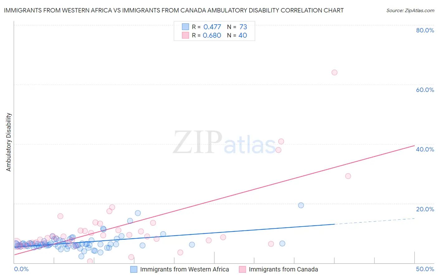 Immigrants from Western Africa vs Immigrants from Canada Ambulatory Disability