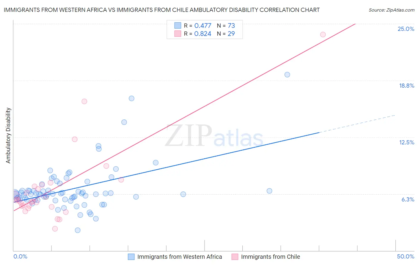 Immigrants from Western Africa vs Immigrants from Chile Ambulatory Disability