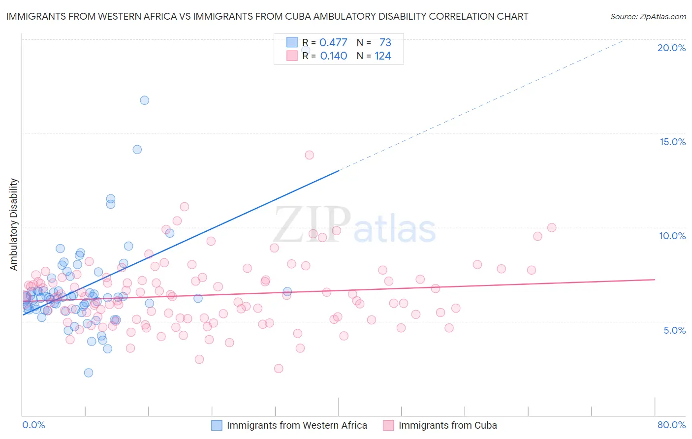 Immigrants from Western Africa vs Immigrants from Cuba Ambulatory Disability