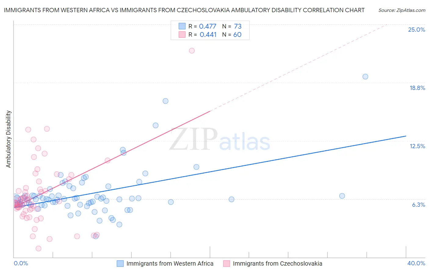 Immigrants from Western Africa vs Immigrants from Czechoslovakia Ambulatory Disability