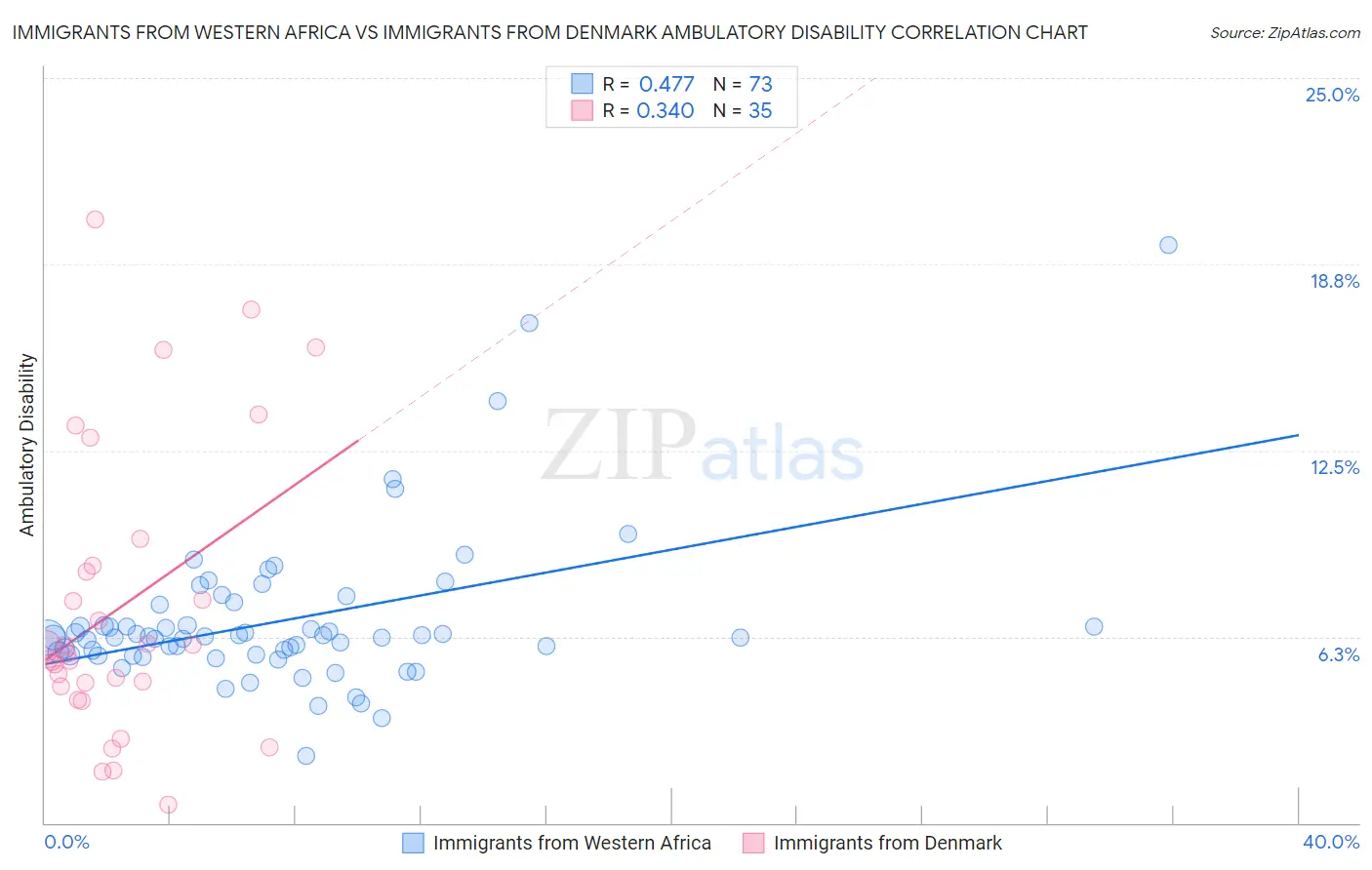 Immigrants from Western Africa vs Immigrants from Denmark Ambulatory Disability