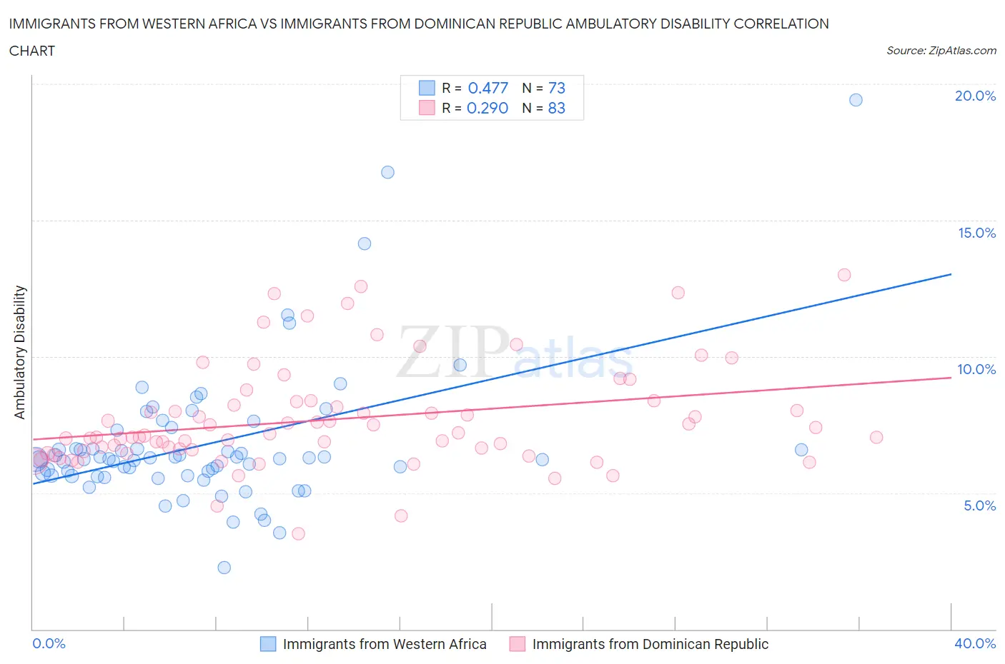 Immigrants from Western Africa vs Immigrants from Dominican Republic Ambulatory Disability