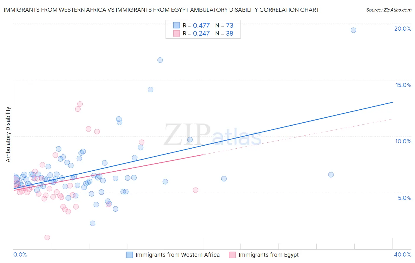 Immigrants from Western Africa vs Immigrants from Egypt Ambulatory Disability