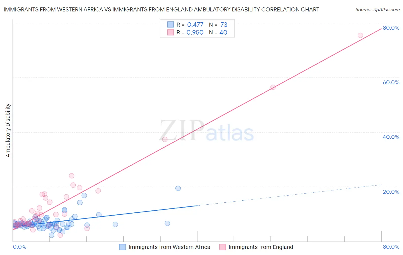Immigrants from Western Africa vs Immigrants from England Ambulatory Disability
