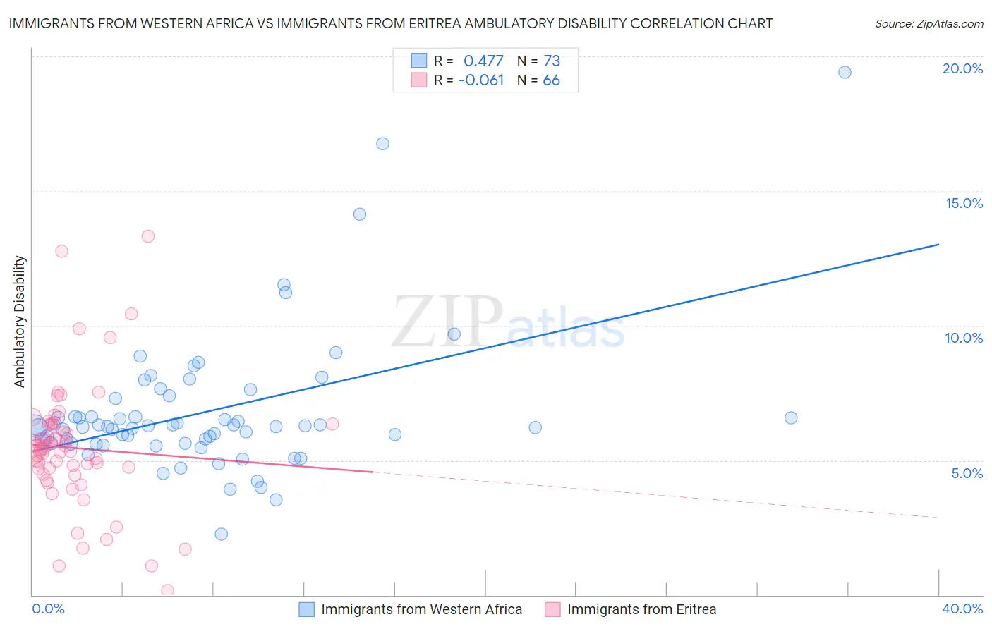 Immigrants from Western Africa vs Immigrants from Eritrea Ambulatory Disability