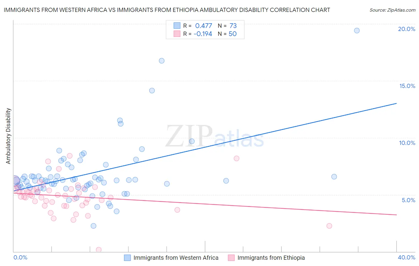 Immigrants from Western Africa vs Immigrants from Ethiopia Ambulatory Disability