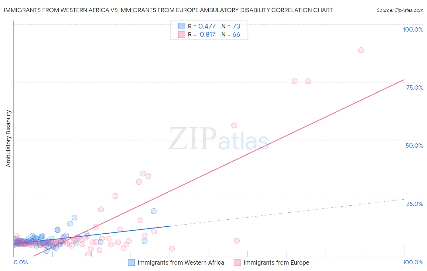 Immigrants from Western Africa vs Immigrants from Europe Ambulatory Disability