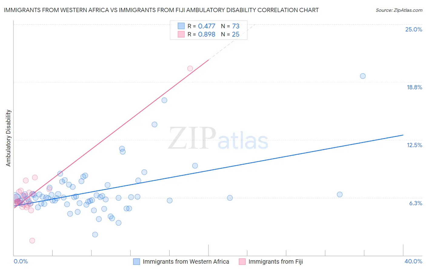 Immigrants from Western Africa vs Immigrants from Fiji Ambulatory Disability