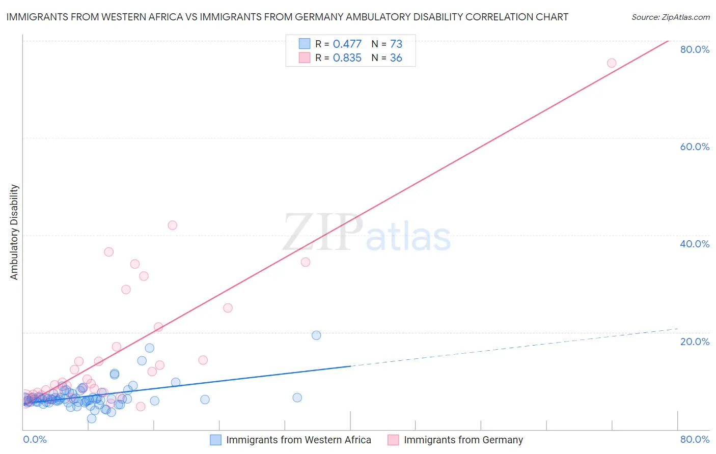 Immigrants from Western Africa vs Immigrants from Germany Ambulatory Disability