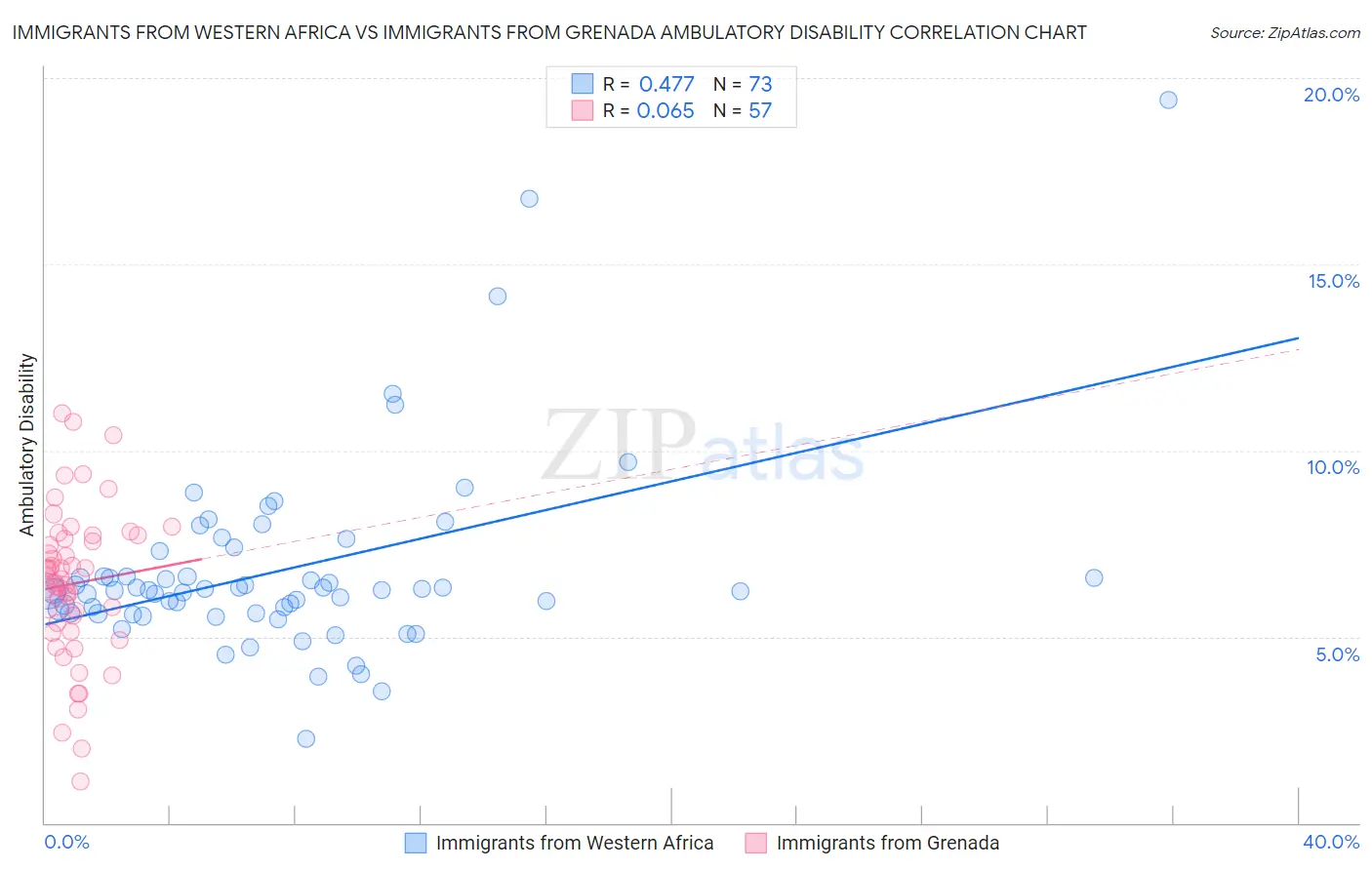 Immigrants from Western Africa vs Immigrants from Grenada Ambulatory Disability